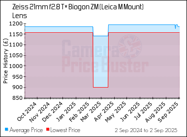 Best Price History for the Zeiss 21mm f2.8 T* Biogon ZM (Leica M Mount) Lens