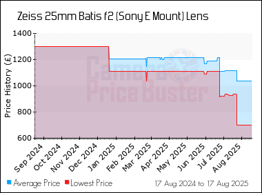 Best Price History for the Zeiss 25mm Batis f2 (Sony E Mount) Lens