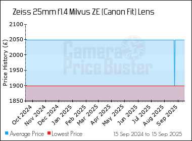 Best Price History for the Zeiss 25mm f1.4 Milvus ZE (Canon Fit) Lens
