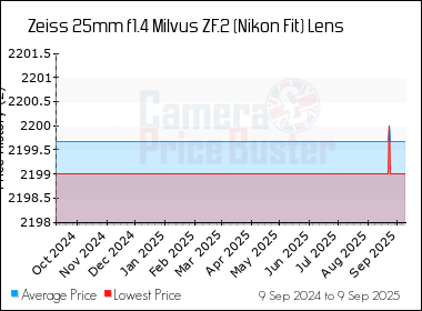 Best Price History for the Zeiss 25mm f1.4 Milvus ZF.2 (Nikon Fit) Lens