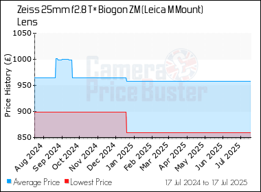 Best Price History for the Zeiss 25mm f2.8 T* Biogon ZM (Leica M Mount) Lens