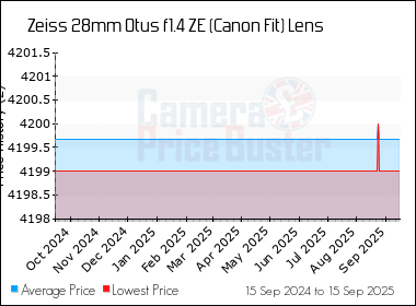 Best Price History for the Zeiss 28mm Otus f1.4 ZE (Canon Fit) Lens