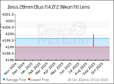 Best Price History for the Zeiss 28mm Otus f1.4 ZF.2 (Nikon Fit) Lens