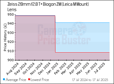Best Price History for the Zeiss 28mm f2.8 T* Biogon ZM (Leica M Mount) Lens