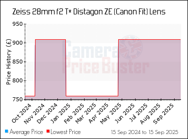 Best Price History for the Zeiss 28mm f2 T* Distagon ZE (Canon Fit) Lens