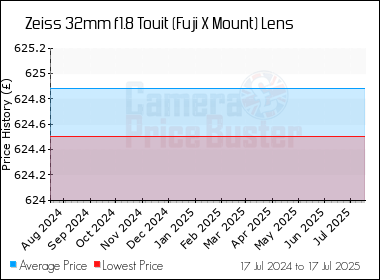 Best Price History for the Zeiss 32mm f1.8 Touit (Fuji X Mount) Lens