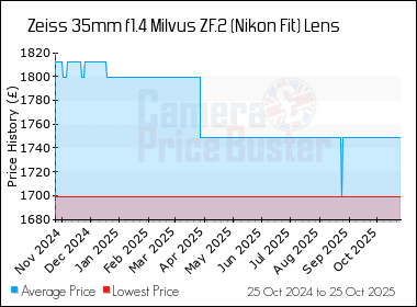 Best Price History for the Zeiss 35mm f1.4 Milvus ZF.2 (Nikon Fit) Lens