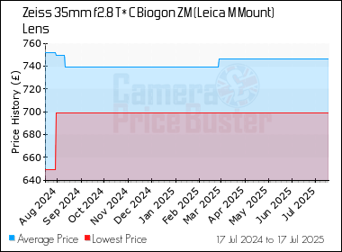 Best Price History for the Zeiss 35mm f2.8 T* C Biogon ZM (Leica M Mount) Lens