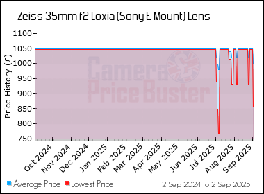 Best Price History for the Zeiss 35mm f2 Loxia (Sony E Mount) Lens