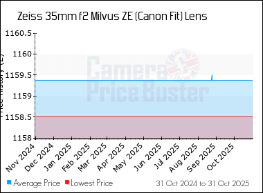Best Price History for the Zeiss 35mm f2 Milvus ZE (Canon Fit) Lens