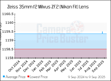 Best Price History for the Zeiss 35mm f2 Milvus ZF.2 (Nikon Fit) Lens