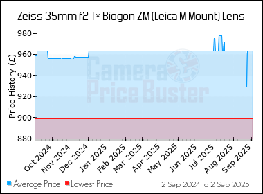 Best Price History for the Zeiss 35mm f2 T* Biogon ZM (Leica M Mount) Lens