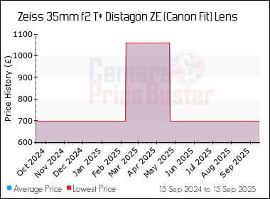 Best Price History for the Zeiss 35mm f2 T* Distagon ZE (Canon Fit) Lens