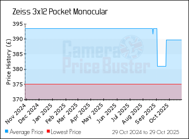 Best Price History for the Zeiss 3x12 Pocket Monocular