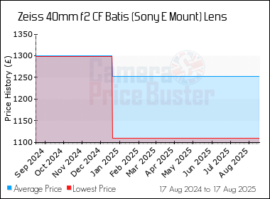 Best Price History for the Zeiss 40mm f2 CF Batis (Sony E Mount) Lens