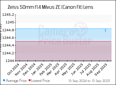 Best Price History for the Zeiss 50mm f1.4 Milvus ZE (Canon Fit) Lens