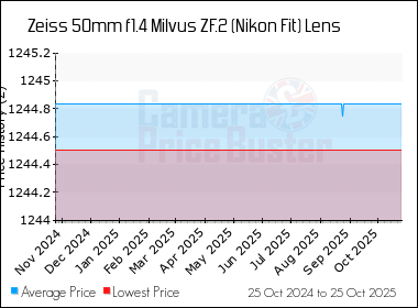 Best Price History for the Zeiss 50mm f1.4 Milvus ZF.2 (Nikon Fit) Lens