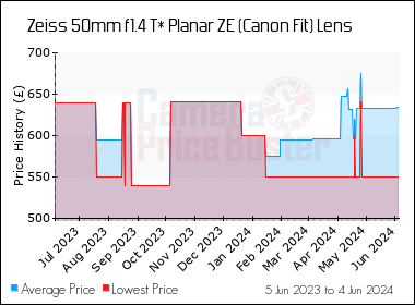 Best Price History for the Zeiss 50mm f1.4 T* Planar ZE (Canon Fit) Lens