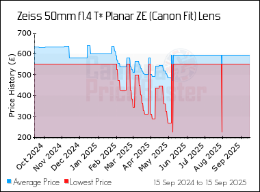 Best Price History for the Zeiss 50mm f1.4 T* Planar ZE (Canon Fit) Lens