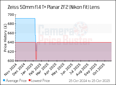 Best Price History for the Zeiss 50mm f1.4 T* Planar ZF.2 (Nikon Fit) Lens