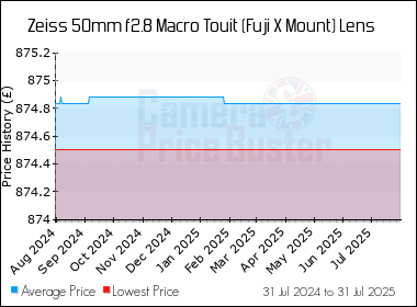 Best Price History for the Zeiss 50mm f2.8 Macro Touit (Fuji X Mount) Lens