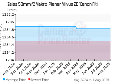 Best Price History for the Zeiss 50mm f2 Makro-Planar Milvus ZE (Canon Fit) Lens