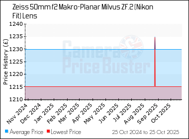 Best Price History for the Zeiss 50mm f2 Makro-Planar Milvus ZF.2 (Nikon Fit) Lens