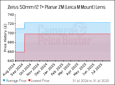 Best Price History for the Zeiss 50mm f2 T* Planar ZM (Leica M Mount) Lens