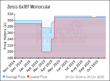 Best Price History for the Zeiss 6x18T Monocular