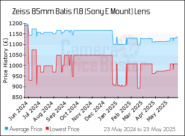 Best Price History for the Zeiss 85mm Batis f1.8 (Sony E Mount) Lens