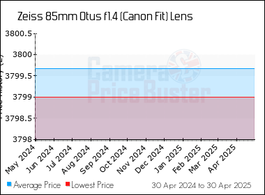 Best Price History for the Zeiss 85mm Otus f1.4 (Canon Fit) Lens