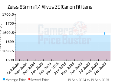 Best Price History for the Zeiss 85mm f1.4 Milvus ZE (Canon Fit) Lens