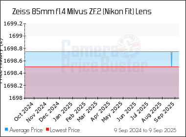 Best Price History for the Zeiss 85mm f1.4 Milvus ZF.2 (Nikon Fit) Lens