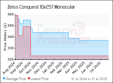 Best Price History for the Zeiss Conquest 10x25T Monocular