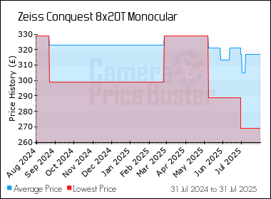 Best Price History for the Zeiss Conquest 8x20T Monocular