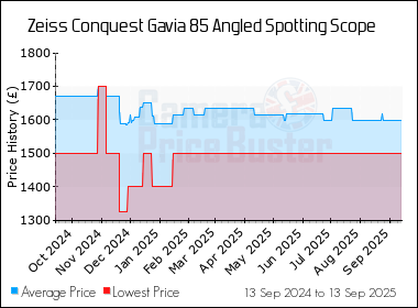 Best Price History for the Zeiss Conquest Gavia 85 Angled Spotting Scope
