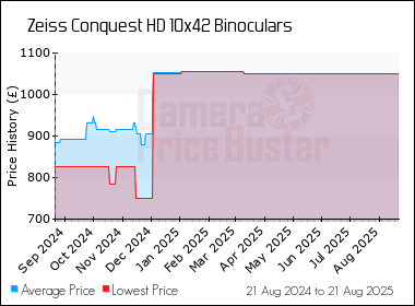 Best Price History for the Zeiss Conquest HD 10x42 Binoculars