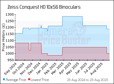 Best Price History for the Zeiss Conquest HD 10x56 Binoculars