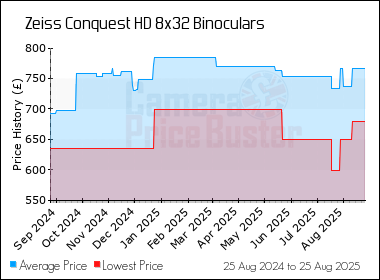Best Price History for the Zeiss Conquest HD 8x32 Binoculars
