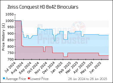 Best Price History for the Zeiss Conquest HD 8x42 Binoculars