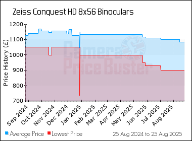 Best Price History for the Zeiss Conquest HD 8x56 Binoculars