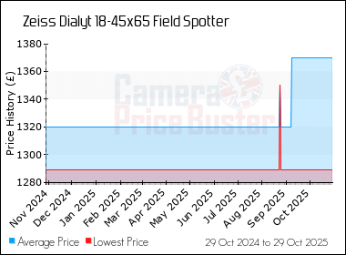 Best Price History for the Zeiss Dialyt 18-45x65 Field Spotter