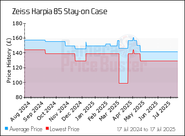 Best Price History for the Zeiss Harpia 85 Stay-on Case