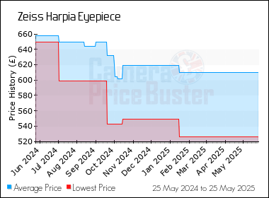 Best Price History for the Zeiss Harpia Eyepiece