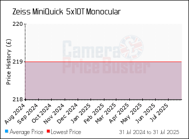 Best Price History for the Zeiss MiniQuick  5x10T Monocular