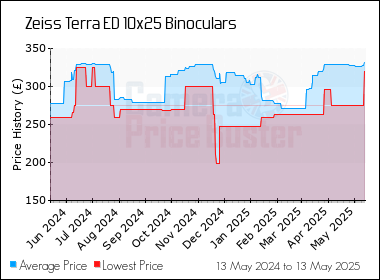 Best Price History for the Zeiss Terra ED 10x25 Binoculars