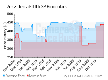 Best Price History for the Zeiss Terra ED 10x32 Binoculars