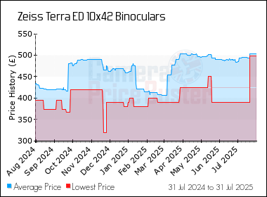 Best Price History for the Zeiss Terra ED 10x42 Binoculars