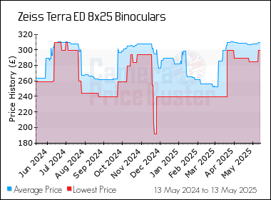 Best Price History for the Zeiss Terra ED 8x25 Binoculars