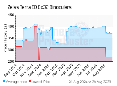 Best Price History for the Zeiss Terra ED 8x32 Binoculars